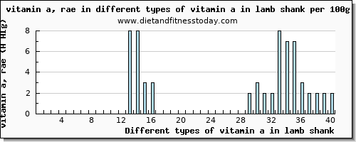 vitamin a in lamb shank vitamin a, rae per 100g